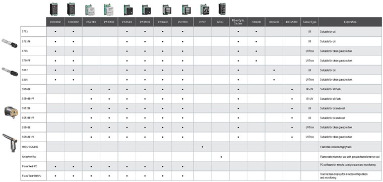 Honeywell Industrial Flame Monitoring Compatibility Chart thumb